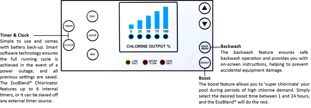 EcoBlend Chlorinators&reg;